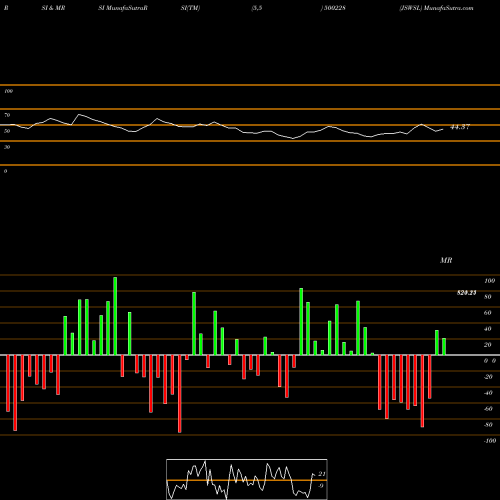 RSI & MRSI charts JSWSL 500228 share BSE Stock Exchange 