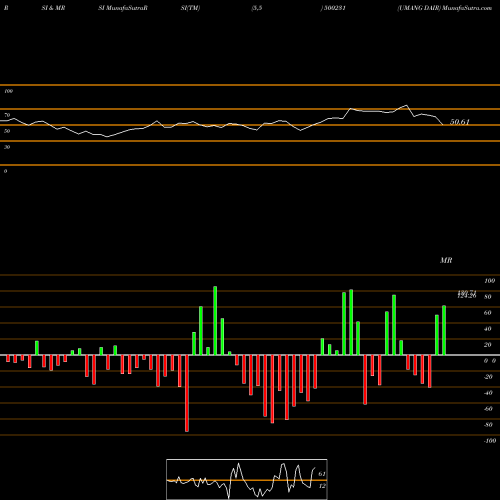 RSI & MRSI charts UMANG DAIR 500231 share BSE Stock Exchange 