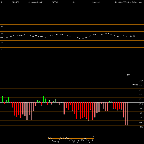 RSI & MRSI charts KAJARIA CER. 500233 share BSE Stock Exchange 