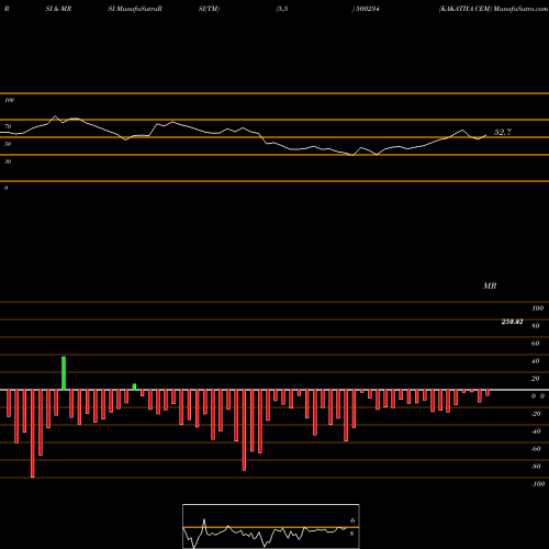 RSI & MRSI charts KAKATIYA CEM 500234 share BSE Stock Exchange 