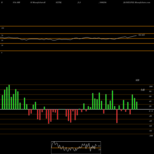 RSI & MRSI charts KANELIND 500236 share BSE Stock Exchange 