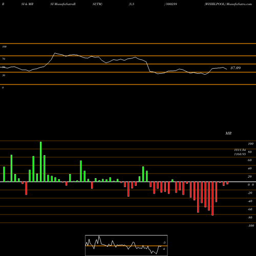 RSI & MRSI charts WHIRLPOOL 500238 share BSE Stock Exchange 