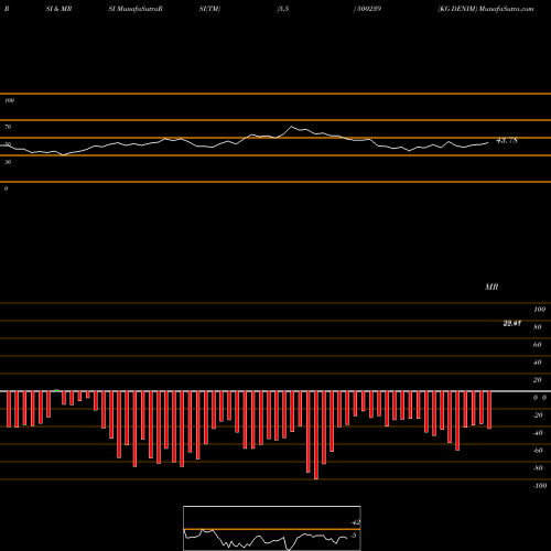 RSI & MRSI charts KG DENIM 500239 share BSE Stock Exchange 