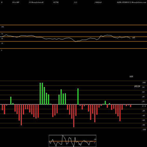 RSI & MRSI charts KIRL.FERROUS 500245 share BSE Stock Exchange 