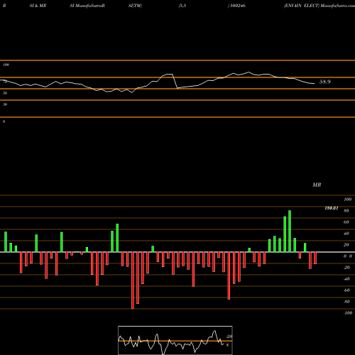 RSI & MRSI charts ENVAIN ELECT 500246 share BSE Stock Exchange 