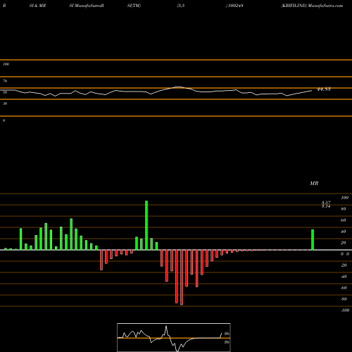 RSI & MRSI charts KRIFILIND 500248 share BSE Stock Exchange 