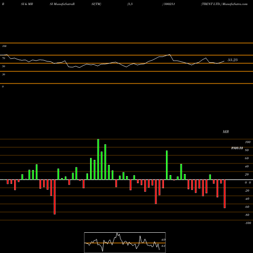 RSI & MRSI charts TRENT LTD. 500251 share BSE Stock Exchange 