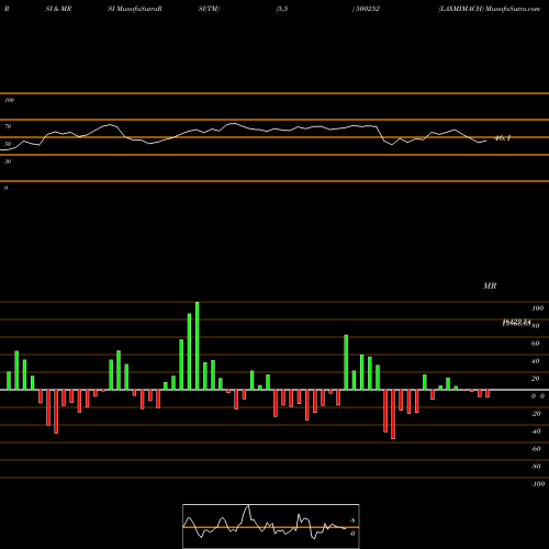 RSI & MRSI charts LAXMIMACH 500252 share BSE Stock Exchange 