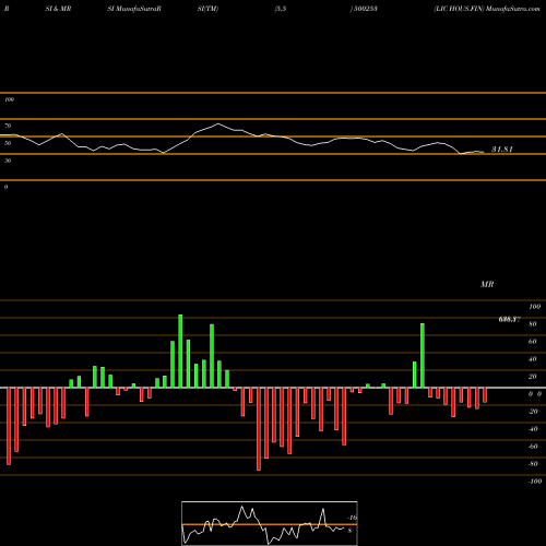 RSI & MRSI charts LIC HOUS.FIN 500253 share BSE Stock Exchange 