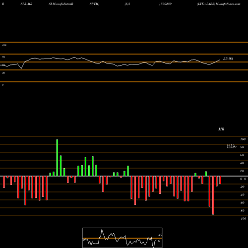 RSI & MRSI charts LYKA LABS 500259 share BSE Stock Exchange 