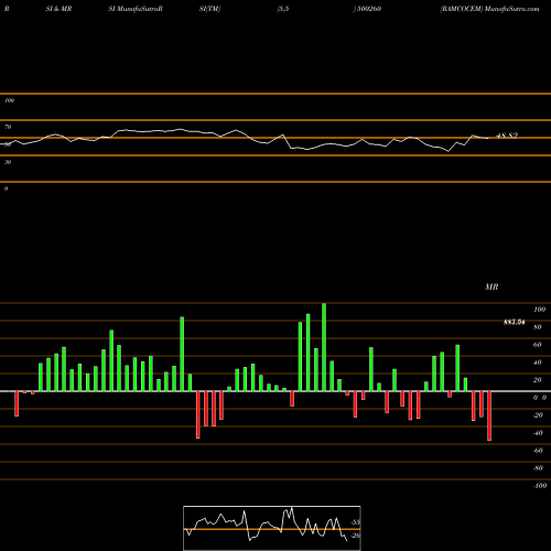RSI & MRSI charts RAMCOCEM 500260 share BSE Stock Exchange 