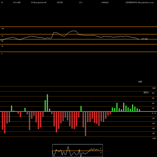 RSI & MRSI charts HYBRIDFIN 500262 share BSE Stock Exchange 