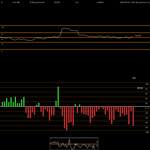 RSI & MRSI charts MAFATLAL IND 500264 share BSE Stock Exchange 