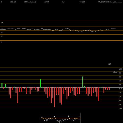 RSI & MRSI charts MAJESTIC AUT 500267 share BSE Stock Exchange 