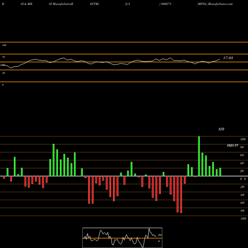 RSI & MRSI charts MFSL 500271 share BSE Stock Exchange 