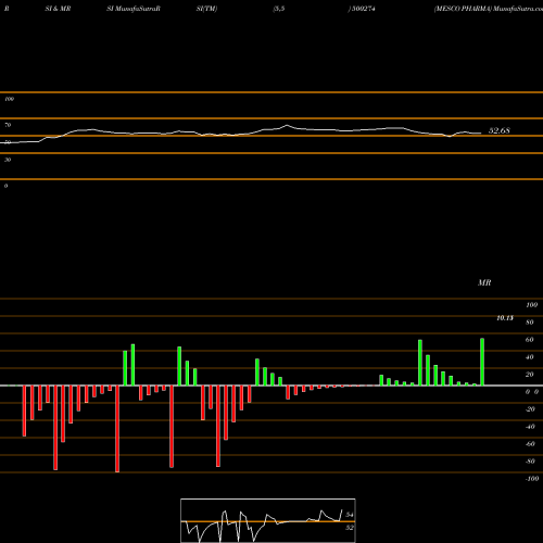 RSI & MRSI charts MESCO PHARMA 500274 share BSE Stock Exchange 