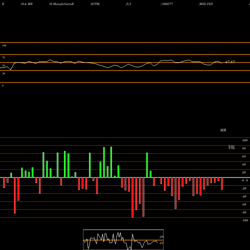 RSI & MRSI charts MID INDIA IN 500277 share BSE Stock Exchange 