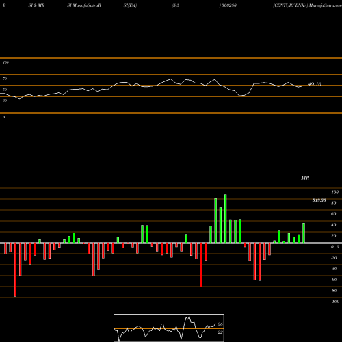 RSI & MRSI charts CENTURY ENKA 500280 share BSE Stock Exchange 