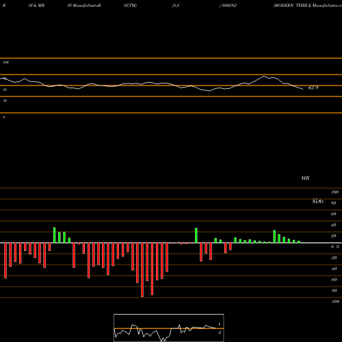 RSI & MRSI charts MODERN THREA 500282 share BSE Stock Exchange 