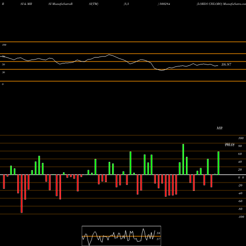RSI & MRSI charts LORDS CHLORO 500284 share BSE Stock Exchange 