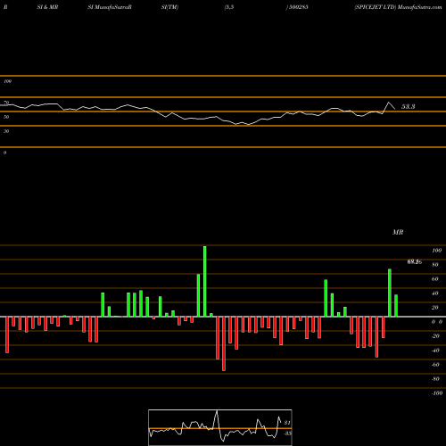 RSI & MRSI charts SPICEJET LTD 500285 share BSE Stock Exchange 