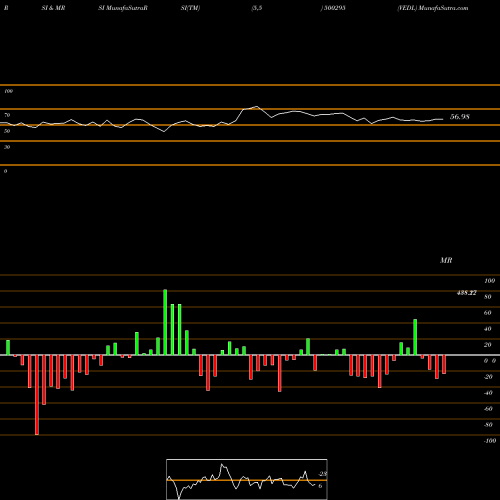RSI & MRSI charts VEDL 500295 share BSE Stock Exchange 