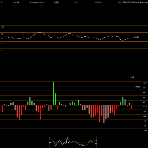 RSI & MRSI charts NAT.PEROXIDE 500298 share BSE Stock Exchange 