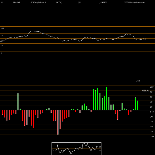 RSI & MRSI charts PEL 500302 share BSE Stock Exchange 