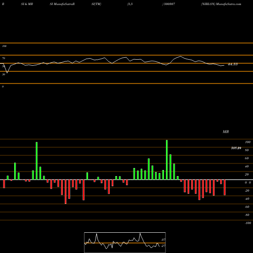 RSI & MRSI charts NIRLON 500307 share BSE Stock Exchange 