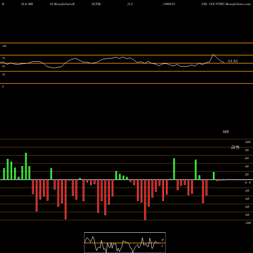 RSI & MRSI charts OIL COUNTRY 500313 share BSE Stock Exchange 