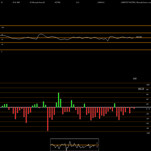 RSI & MRSI charts ORIENT HOTEL 500314 share BSE Stock Exchange 