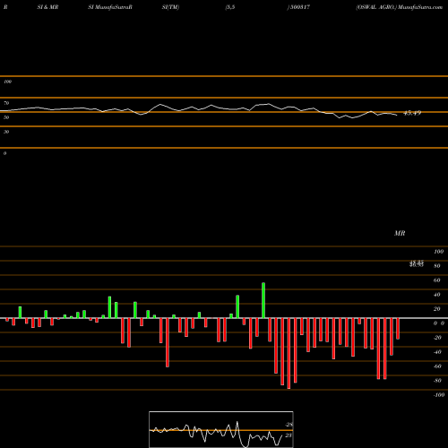 RSI & MRSI charts OSWAL AGRO. 500317 share BSE Stock Exchange 