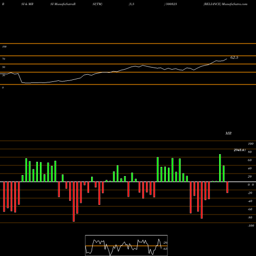 RSI & MRSI charts RELIANCE 500325 share BSE Stock Exchange 