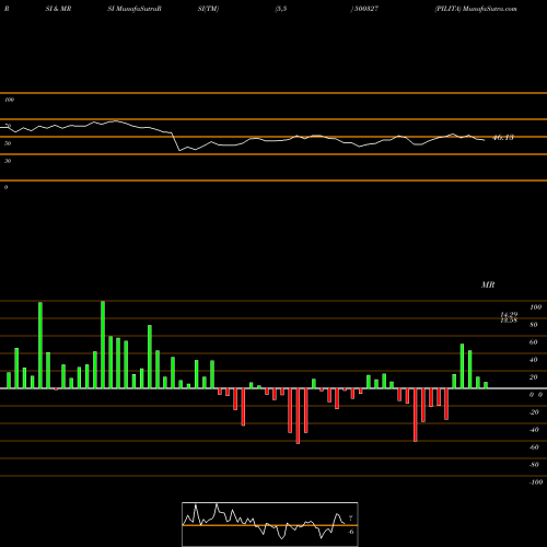 RSI & MRSI charts PILITA 500327 share BSE Stock Exchange 