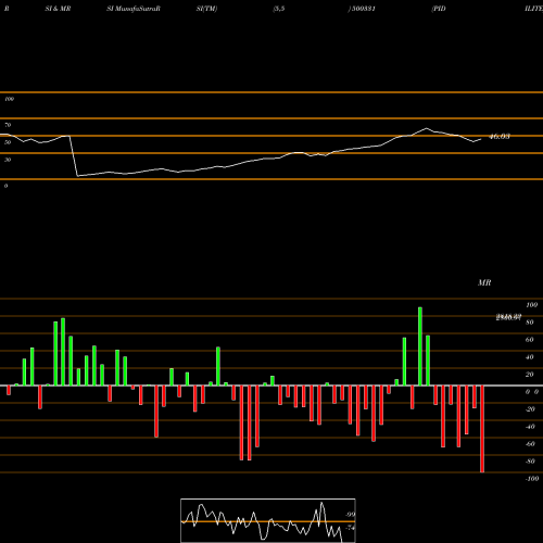 RSI & MRSI charts PIDILITE 500331 share BSE Stock Exchange 
