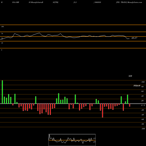 RSI & MRSI charts PIX TRANS 500333 share BSE Stock Exchange 
