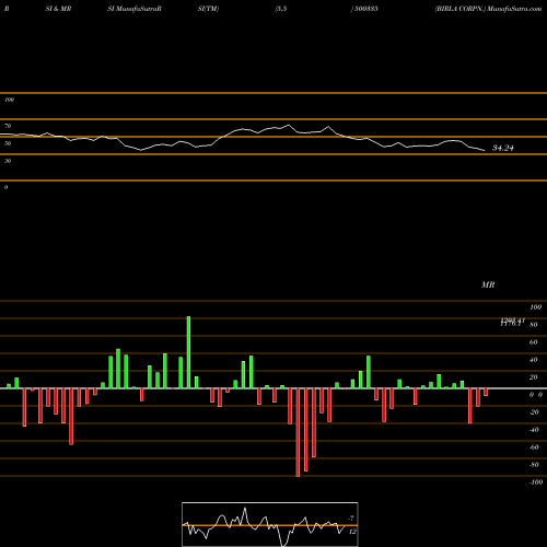 RSI & MRSI charts BIRLA CORPN. 500335 share BSE Stock Exchange 