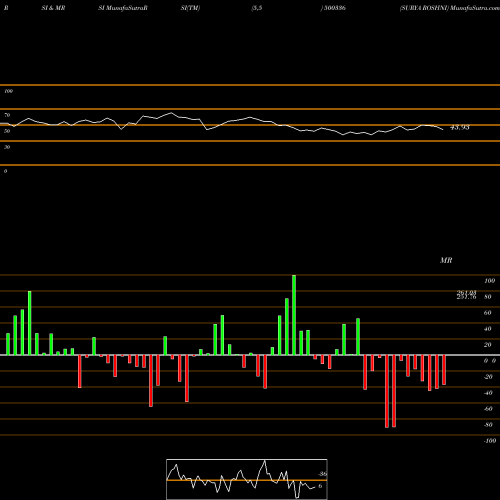 RSI & MRSI charts SURYA ROSHNI 500336 share BSE Stock Exchange 