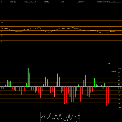 RSI & MRSI charts PRIME SECUR. 500337 share BSE Stock Exchange 