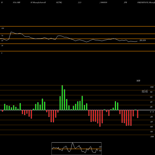 RSI & MRSI charts PRSMJOHNSN 500338 share BSE Stock Exchange 