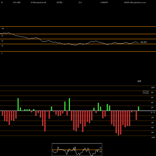 RSI & MRSI charts RAIN 500339 share BSE Stock Exchange 