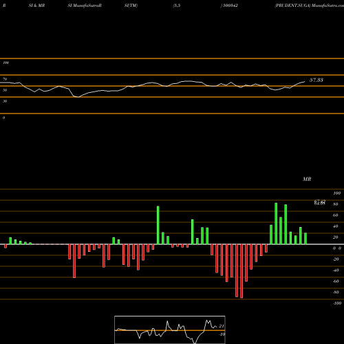 RSI & MRSI charts PRUDENT.SUGA 500342 share BSE Stock Exchange 