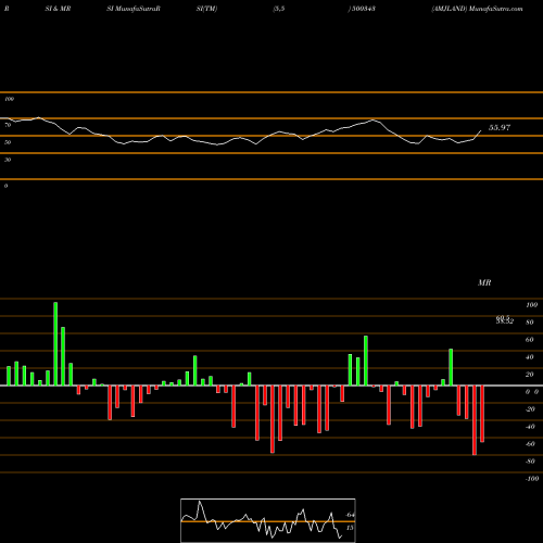 RSI & MRSI charts AMJLAND 500343 share BSE Stock Exchange 