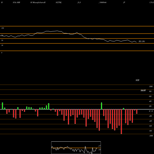 RSI & MRSI charts PUN.COMMUNI. 500346 share BSE Stock Exchange 
