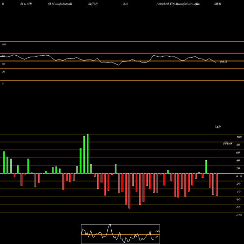 RSI & MRSI charts RSWM  LTD 500350 share BSE Stock Exchange 