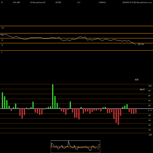 RSI & MRSI charts RAJSH.SUGAR 500354 share BSE Stock Exchange 