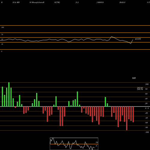 RSI & MRSI charts RALLIS INDIA 500355 share BSE Stock Exchange 