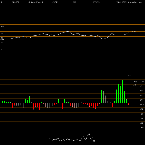 RSI & MRSI charts RAMANEWS 500356 share BSE Stock Exchange 