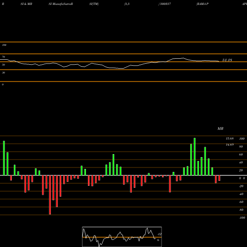 RSI & MRSI charts RAMA PAPER 500357 share BSE Stock Exchange 