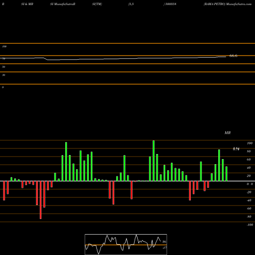RSI & MRSI charts RAMA PETRO 500358 share BSE Stock Exchange 